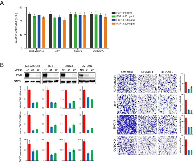 Figures And Data In PAX8 Regulon In Human Ovarian Cancer Links Lineage ...