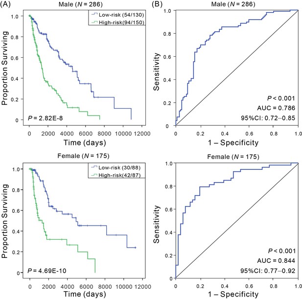 Figures And Data In A Four Dna Methylation Biomarker Is A Superior Predictor Of Survival Of