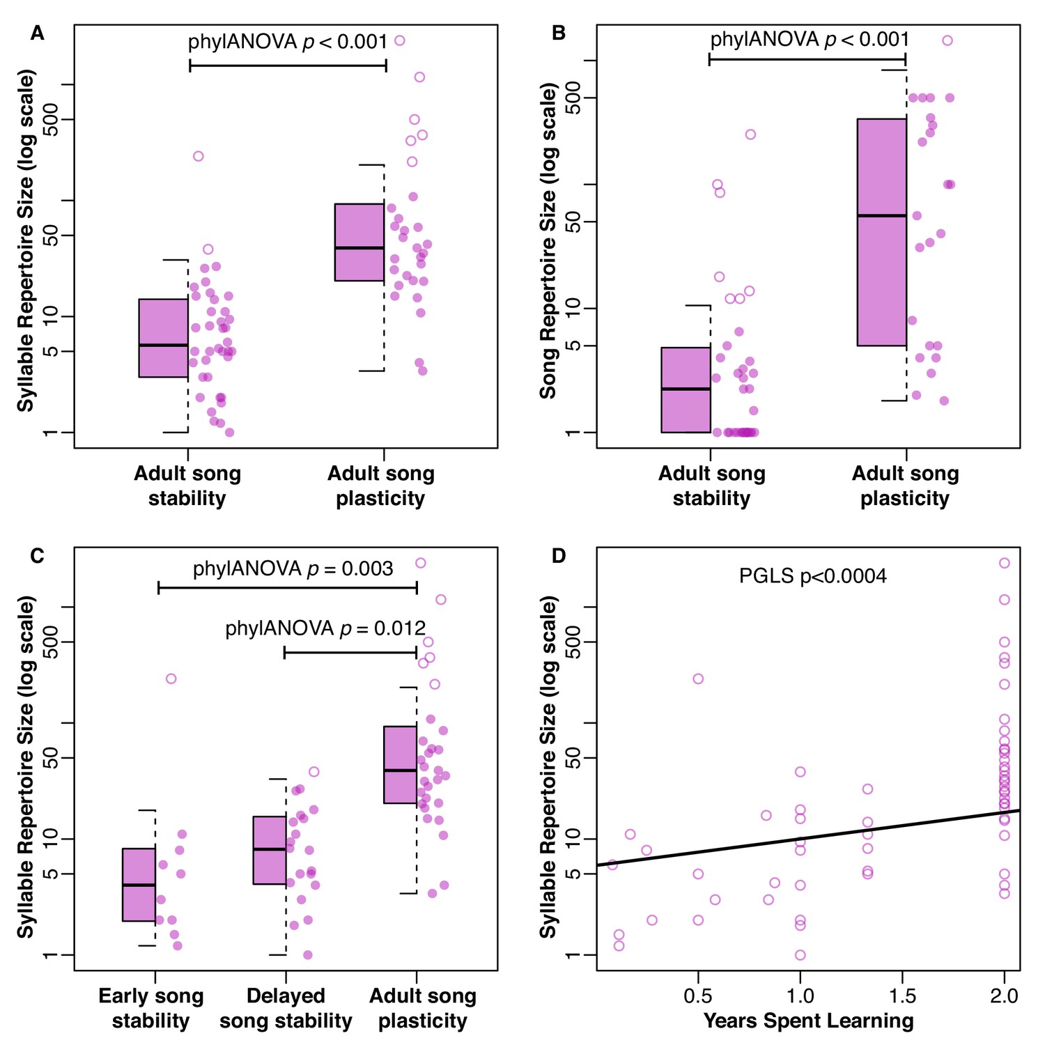 Correlated Evolution Between Repertoire Size And Song Plasticity Predicts That Sexual Selection 3181