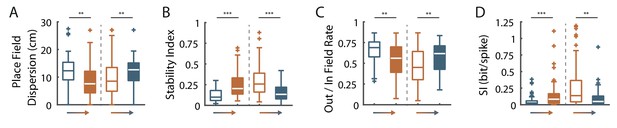 Figures and data in Dynamic control of hippocampal spatial coding ...