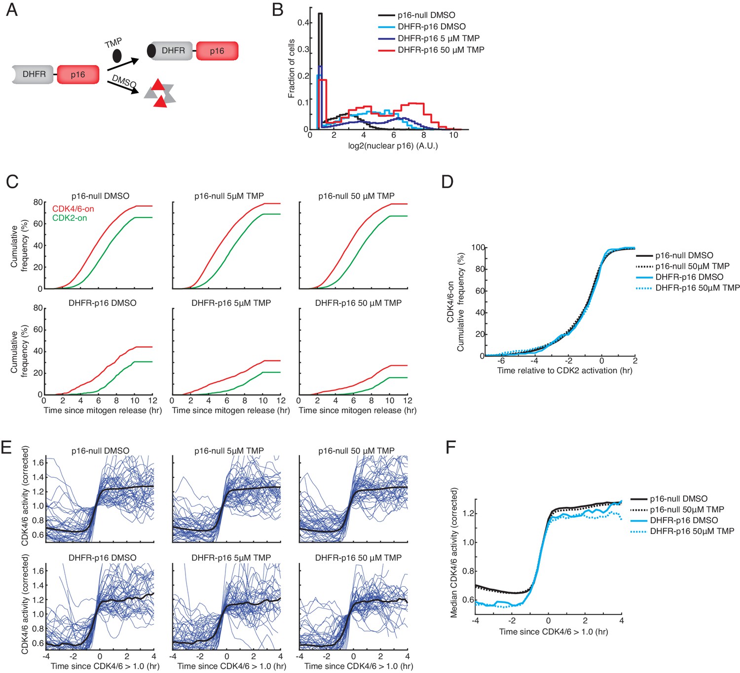 Figures and data in Stress-mediated exit to quiescence restricted by ...