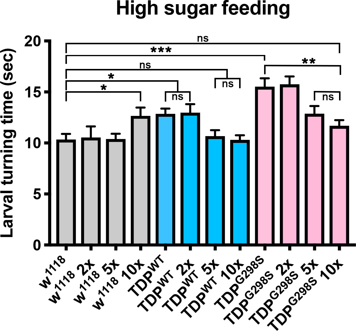 Figures and data in glycolysis upregulation is neuroprotective as a