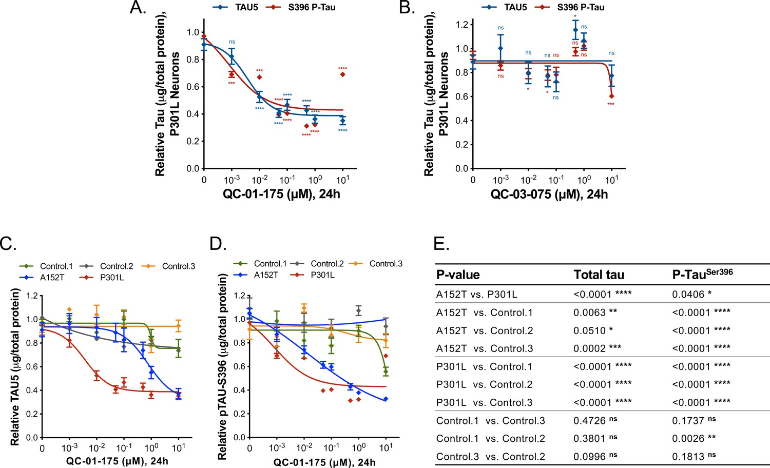 Figures and data in Targeted degradation of aberrant tau in ...