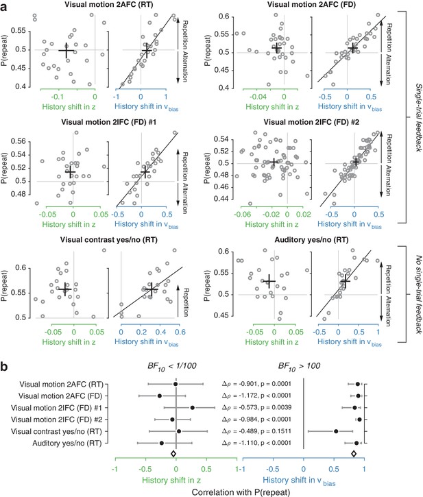 Choice History Biases Subsequent Evidence Accumulation Elife