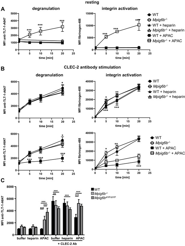 Heparan Sulfates Are Critical Regulators Of The Inhibitory ...