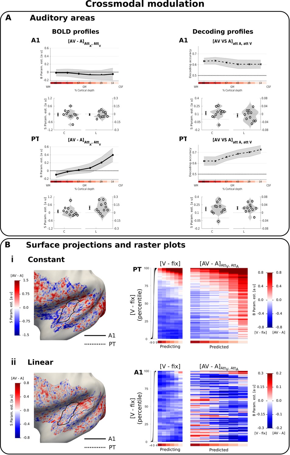 Resolving multisensory and attentional influences across