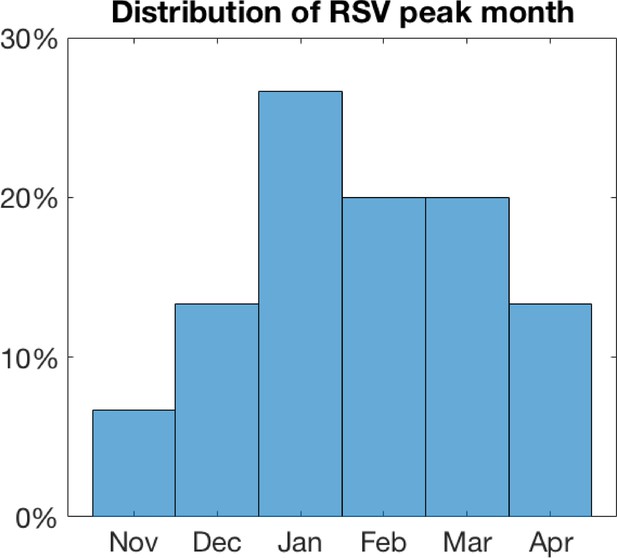 Reducing respiratory syncytial virus (RSV) hospitalization in a lower ...