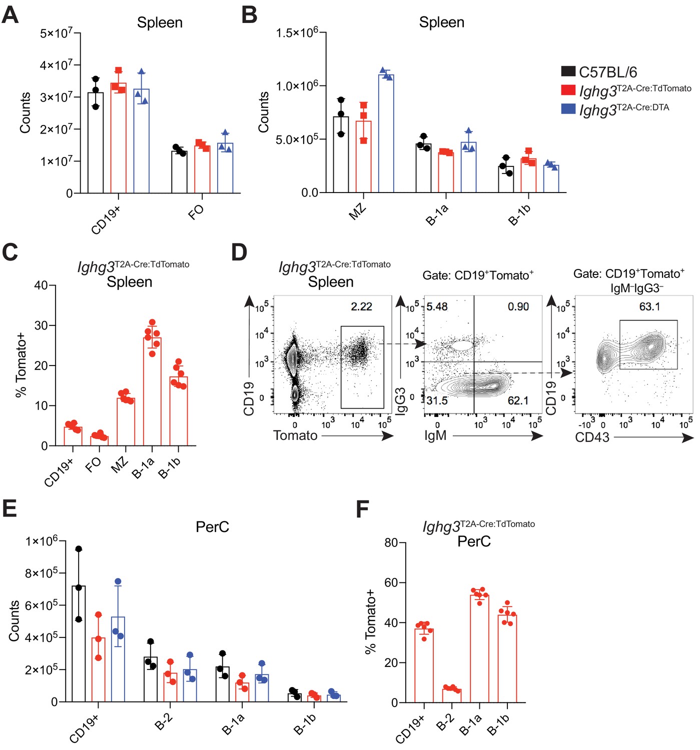 Figures And Data In B Cell Receptor And Toll-like Receptor Signaling ...