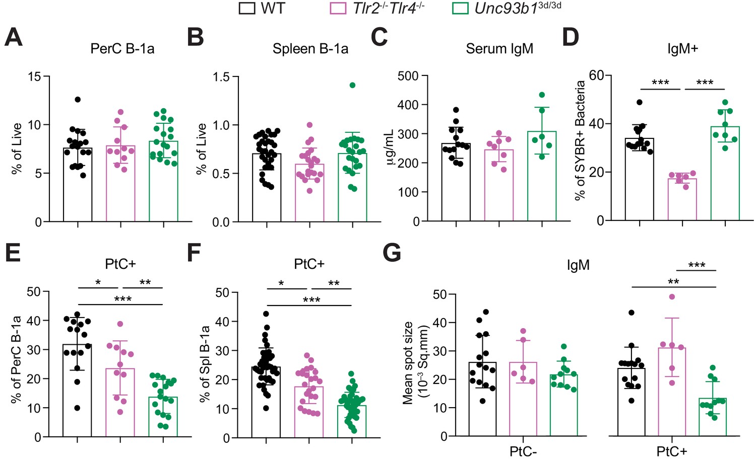 Figures And Data In B Cell Receptor And Toll-like Receptor Signaling ...