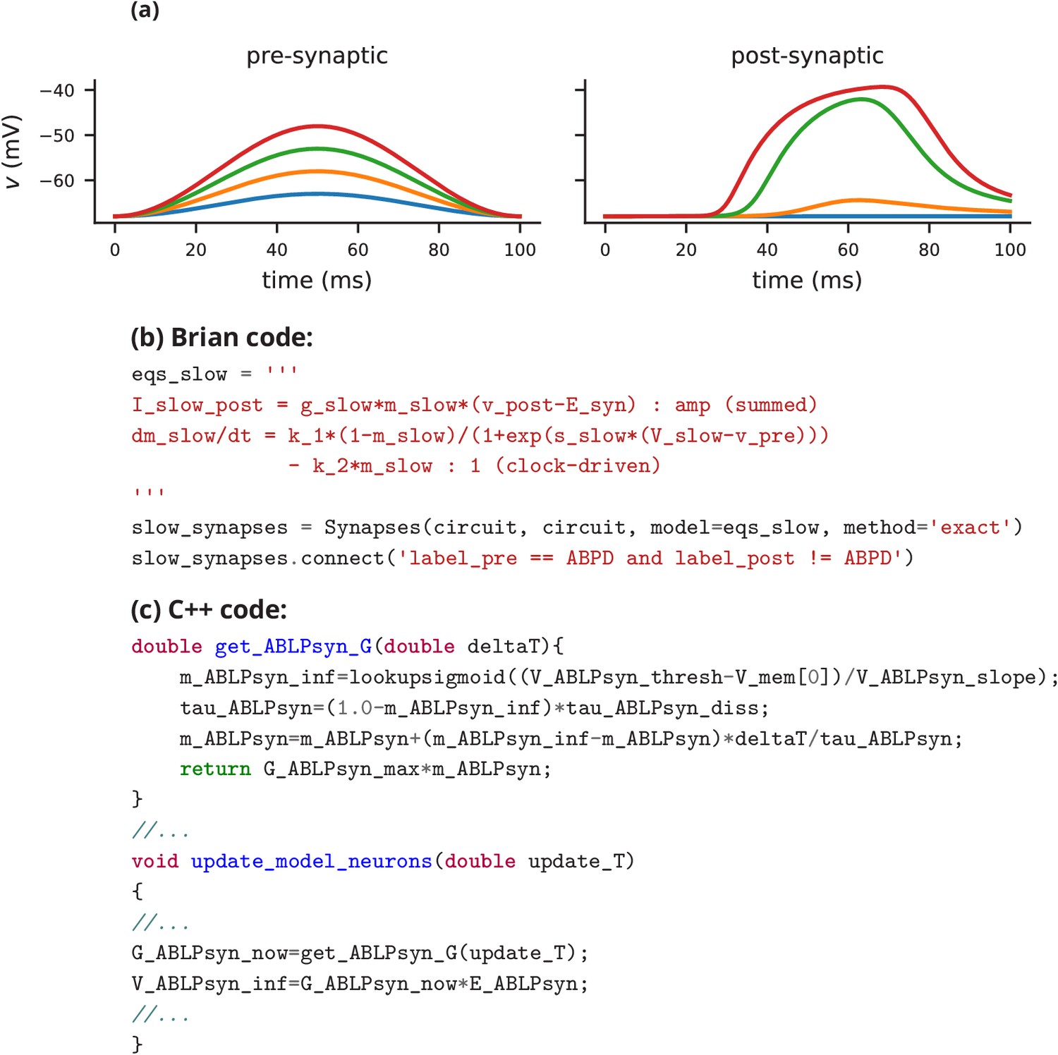 Brian 2 An Intuitive And Efficient Neural Simulator Elife