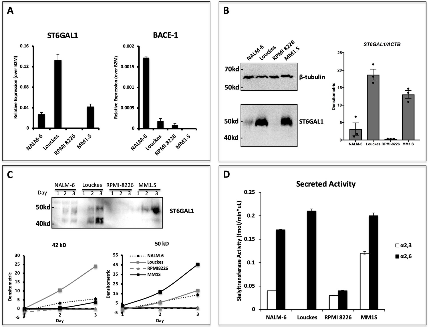 B Cells Suppress Medullary Granulopoiesis By An Extracellular ...