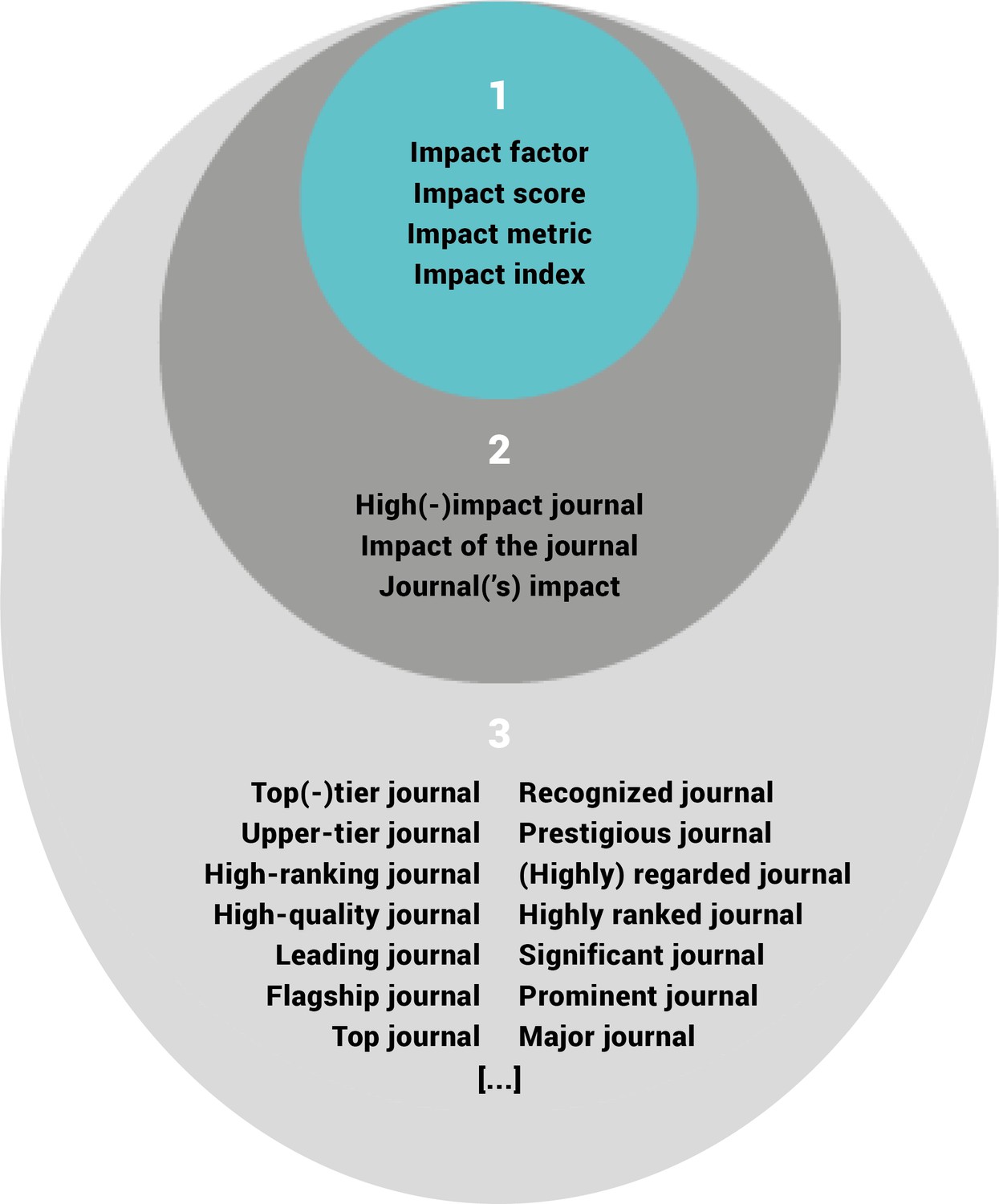 research papers in education impact factor