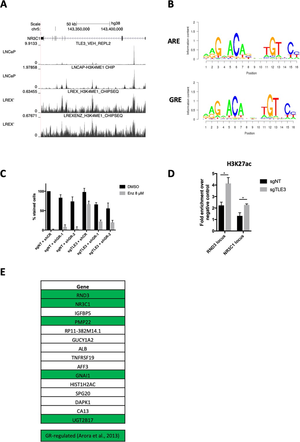 Figures And Data In TLE3 Loss Confers AR Inhibitor Resistance By