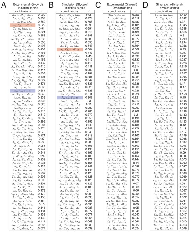 Figures and data in Initiation of chromosome replication controls both ...