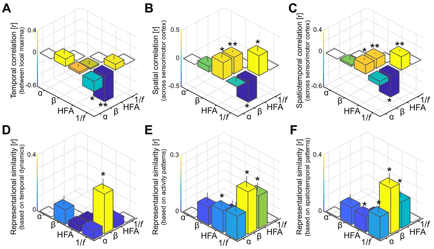 Electrocorticographic Dissociation Of Alpha And Beta Rhythmic Activity In The Human Sensorimotor System Elife