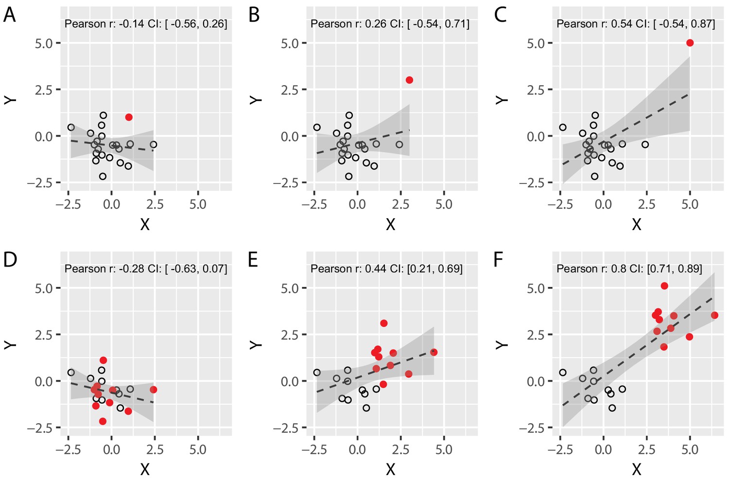 Statistical analysis, regression, ANOVA, ANCOVA, & PCA