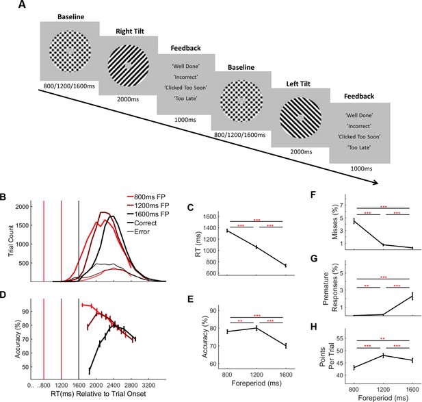 Figures and data in The role of premature evidence accumulation in ...