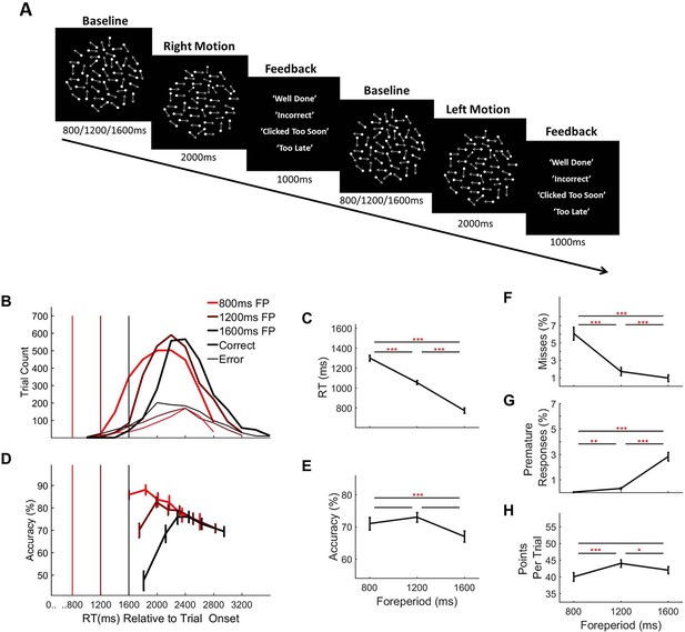 Figures and data in The role of premature evidence accumulation in ...