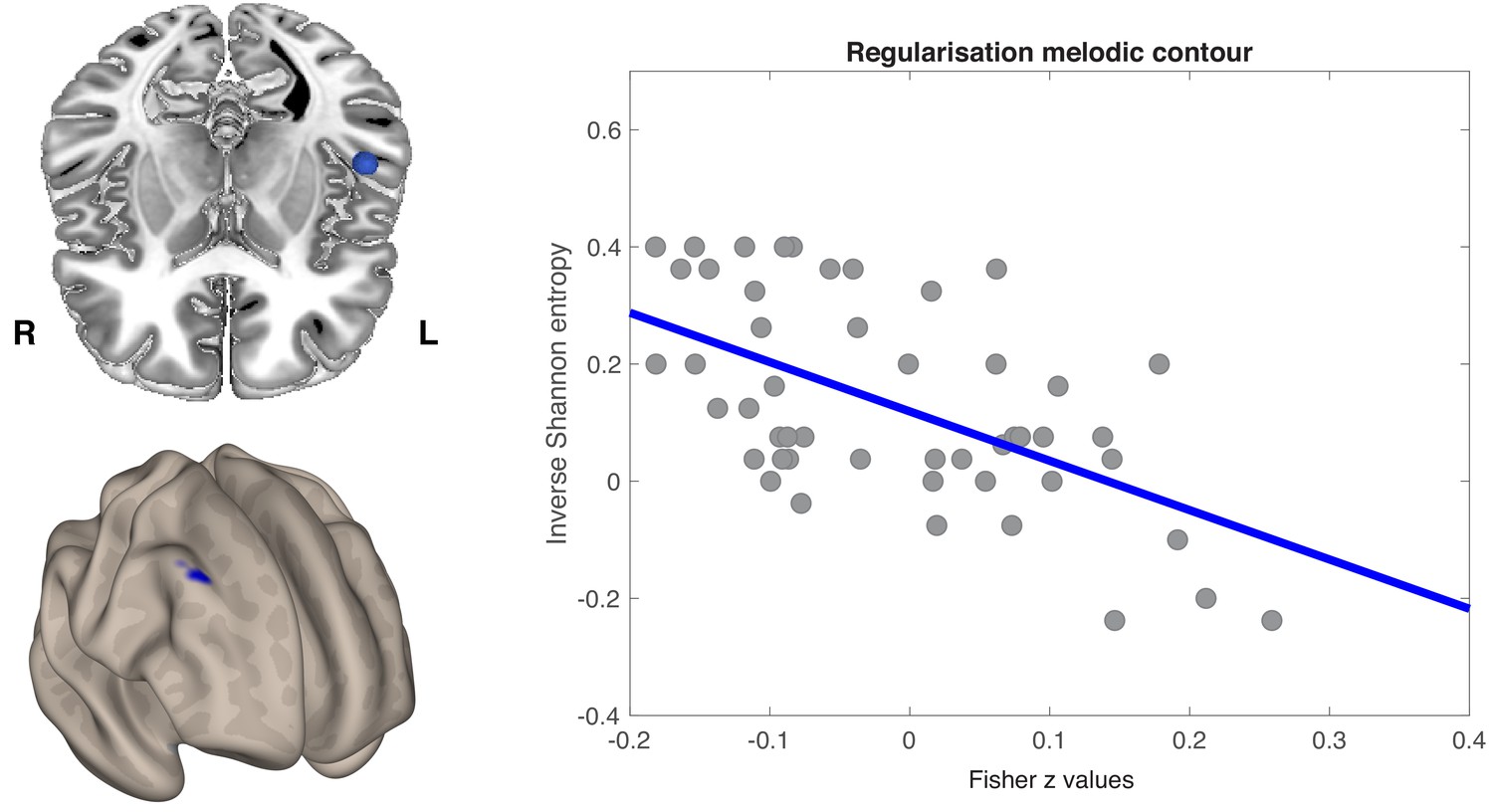 Correlation Of Connectivity Between The Seed Regions And Clusters