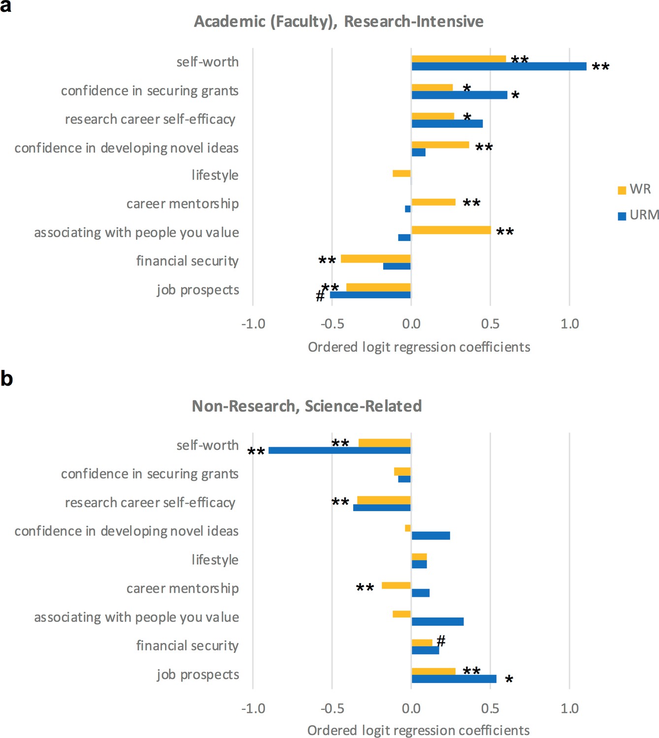Research Culture Career Choices Of Underrepresented And Female Postdocs In The Biomedical Sciences Elife