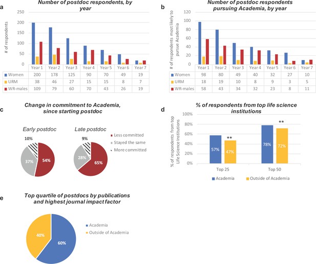 Figures And Data In Research Culture: Career Choices Of ...