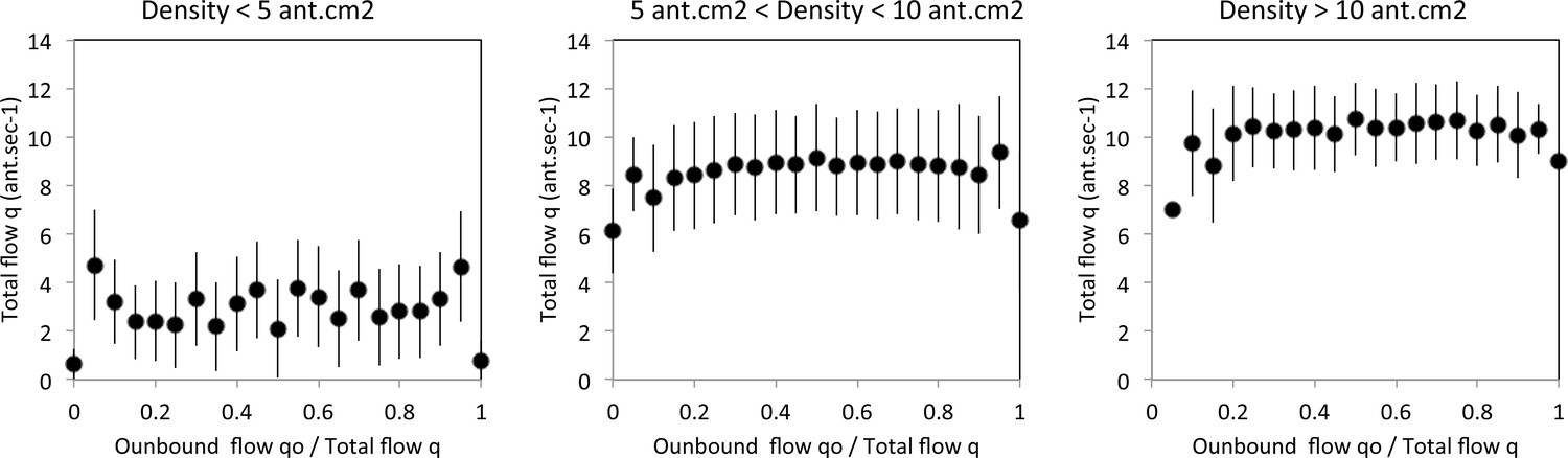 Figures And Data In Experimental Investigation Of Ant Traffic Under ...