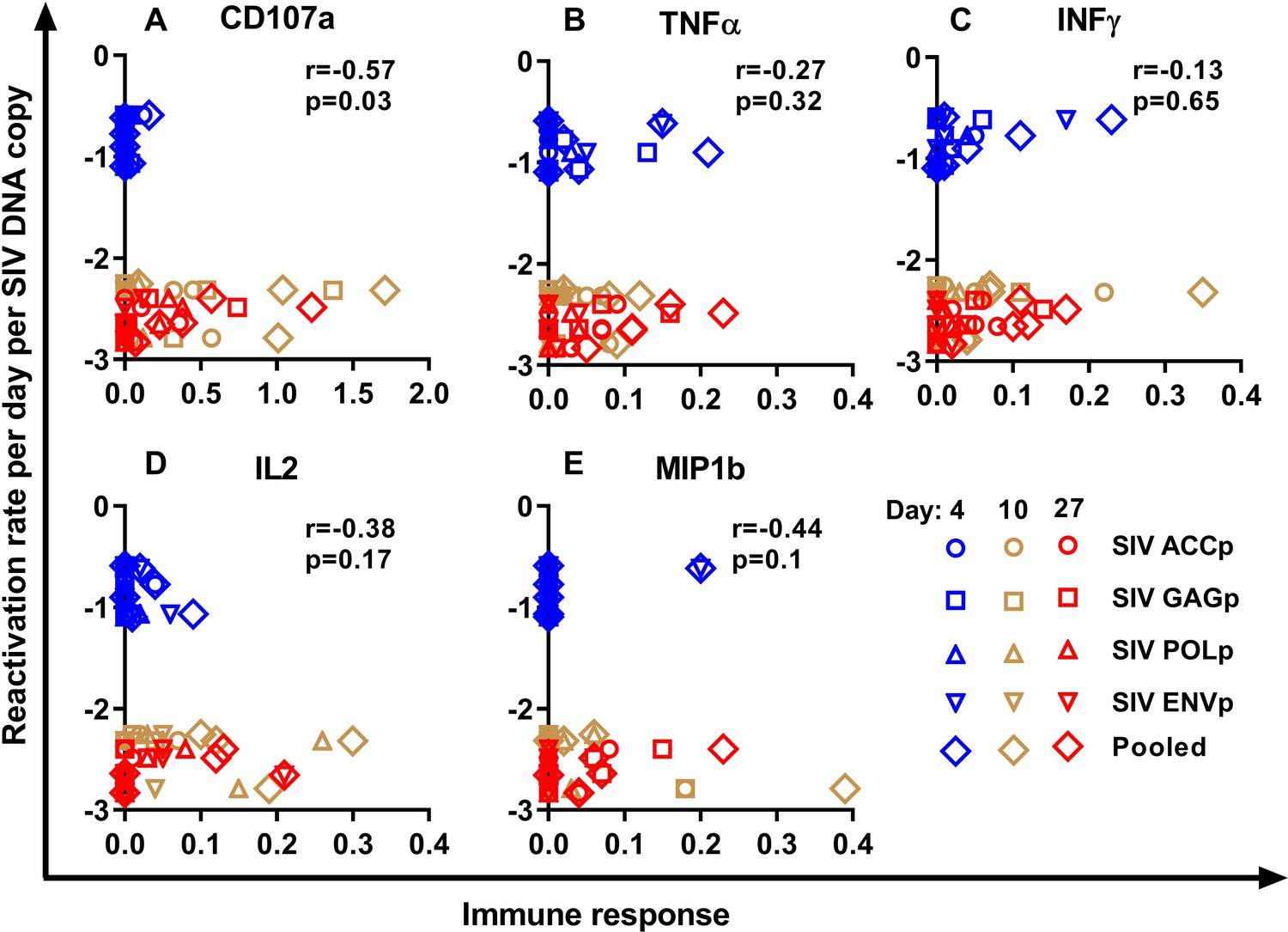 Figures and data in Predictors of SIV recrudescence following ...