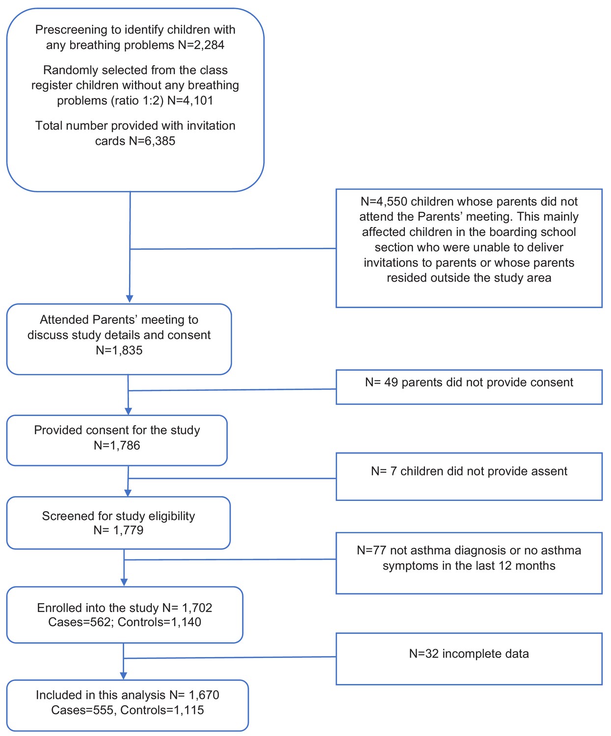 Figures and data in Risk factors for asthma among schoolchildren who ...