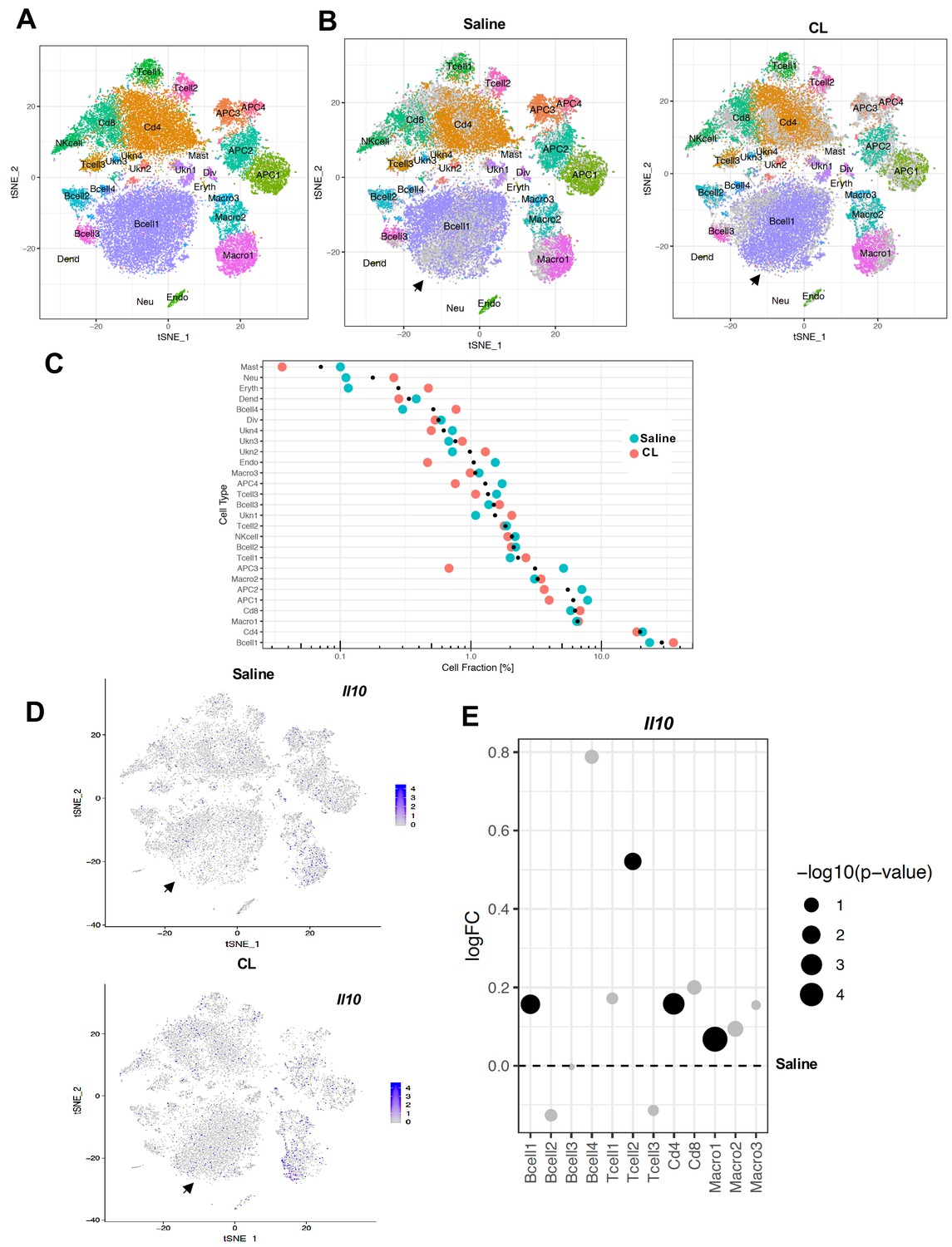 Figures And Data In Single Cell Analysis Reveals Immune Cell Adipocyte