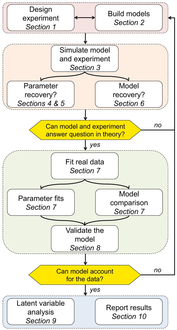 Figures And Data In Ten Simple Rules For The Computational Modeling Of ...