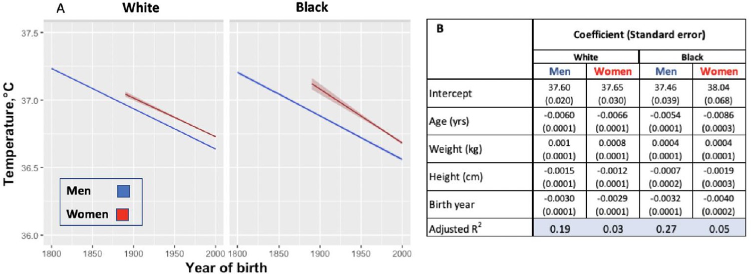 Decreasing Human Body Temperature In The United States Since The Industrial Revolution Elife