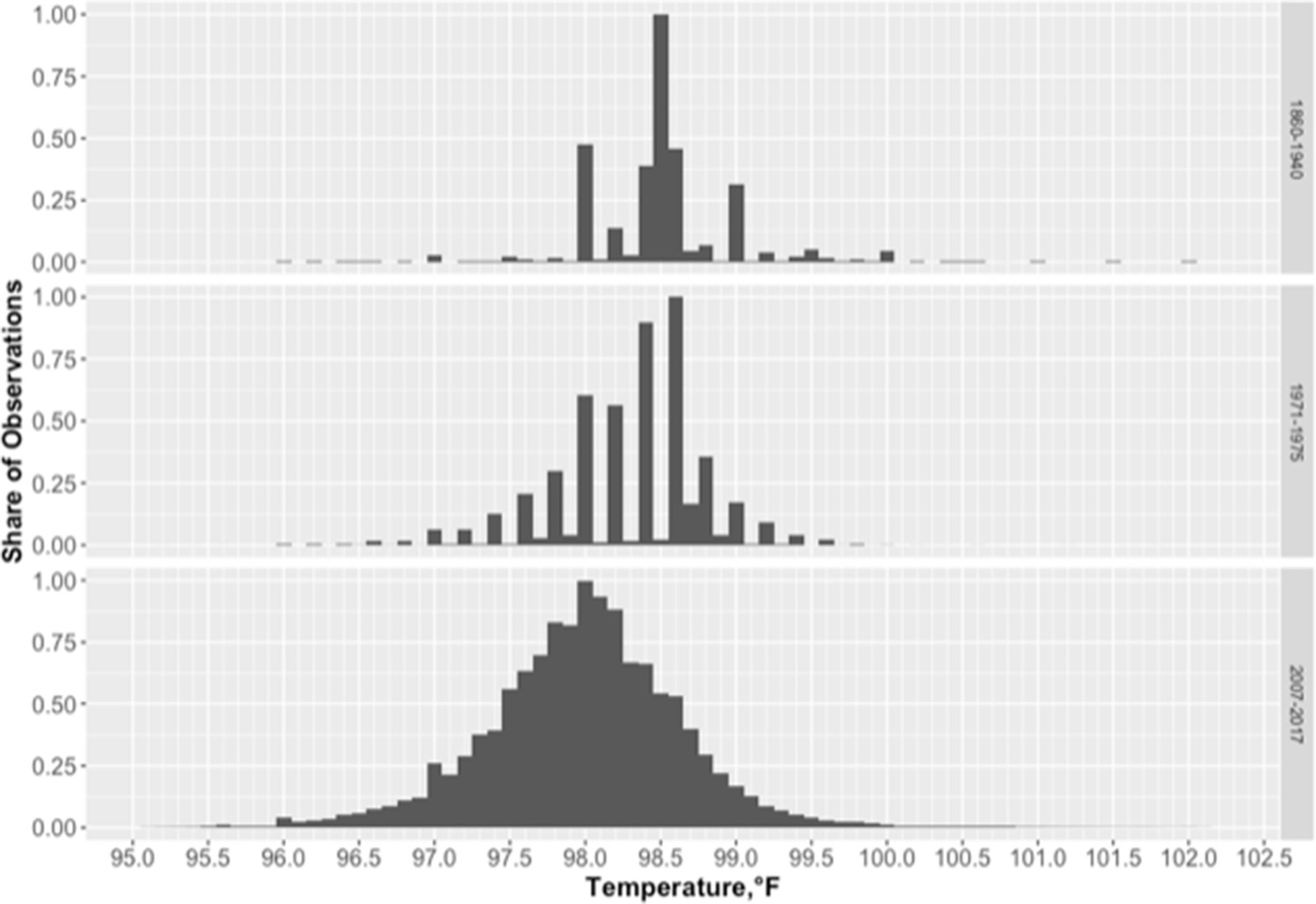 Figures and data in Decreasing human body temperature in the United