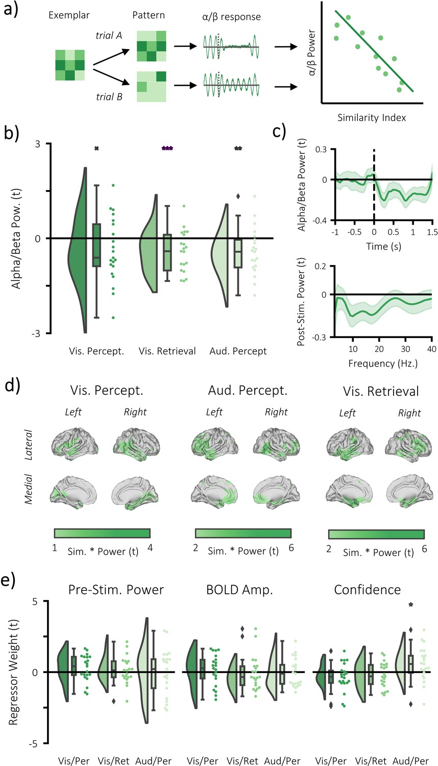 Alpha Beta Power Decreases Track The Fidelity Of Stimulus Specific Information Elife