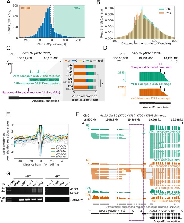 Nanopore Direct RNA Sequencing Maps The Complexity Of Arabidopsis MRNA ...