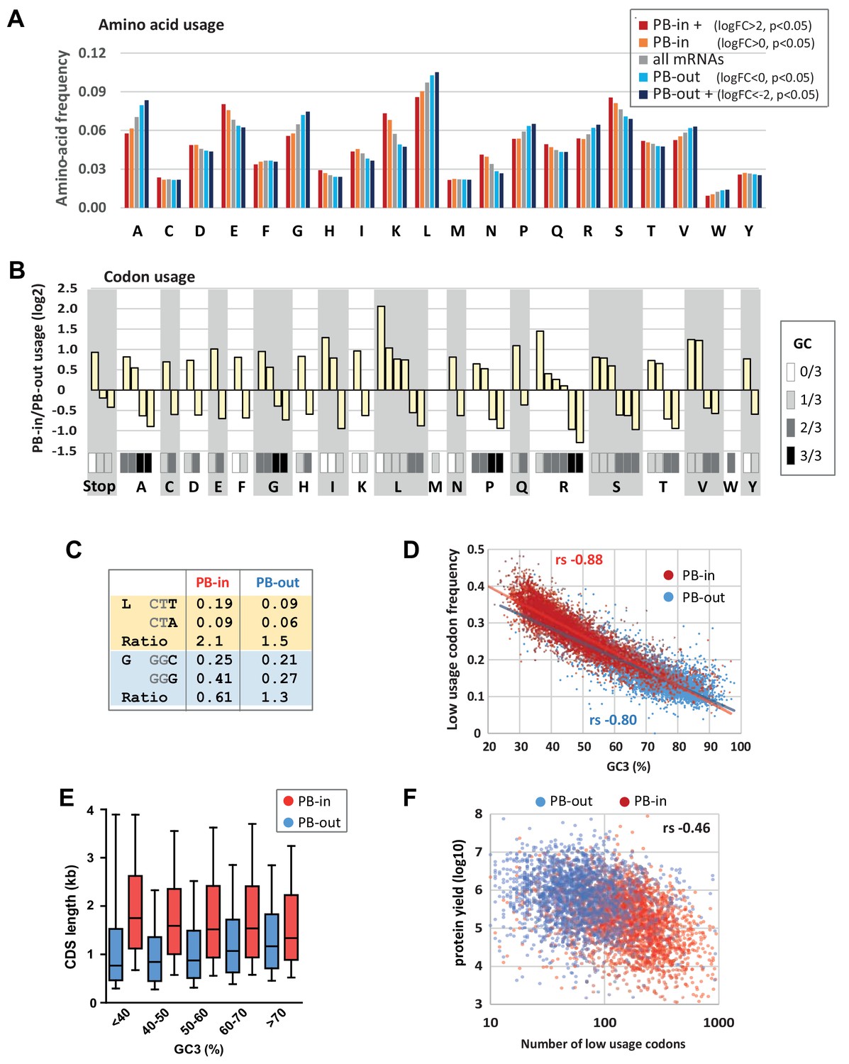GC content shapes mRNA storage and decay in human cells eLife