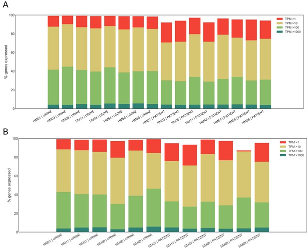 Figures and data in Genetically diverse uropathogenic Escherichia coli ...