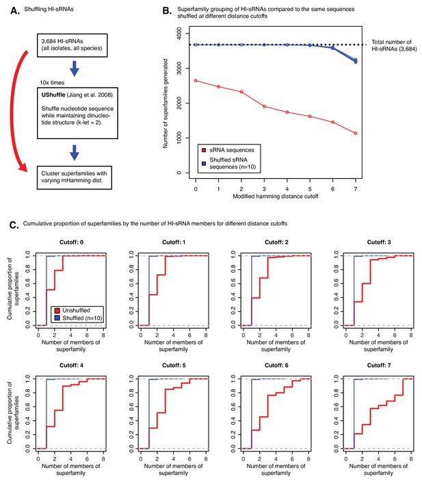 Figures and data in Compensatory sequence variation between trans ...