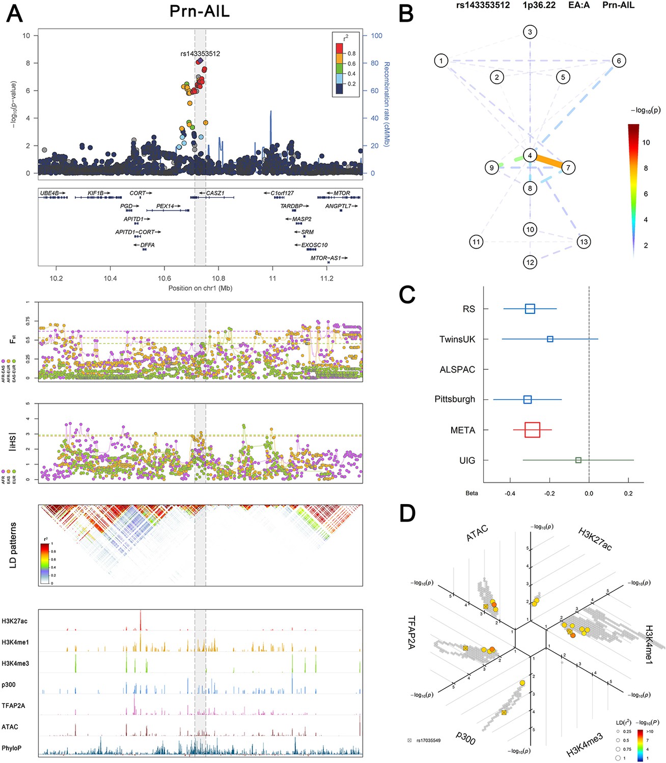 Figures And Data In Novel Genetic Loci Affecting Facial Shape Variation