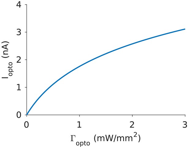 Figures and data in Mechanisms underlying the response of mouse ...