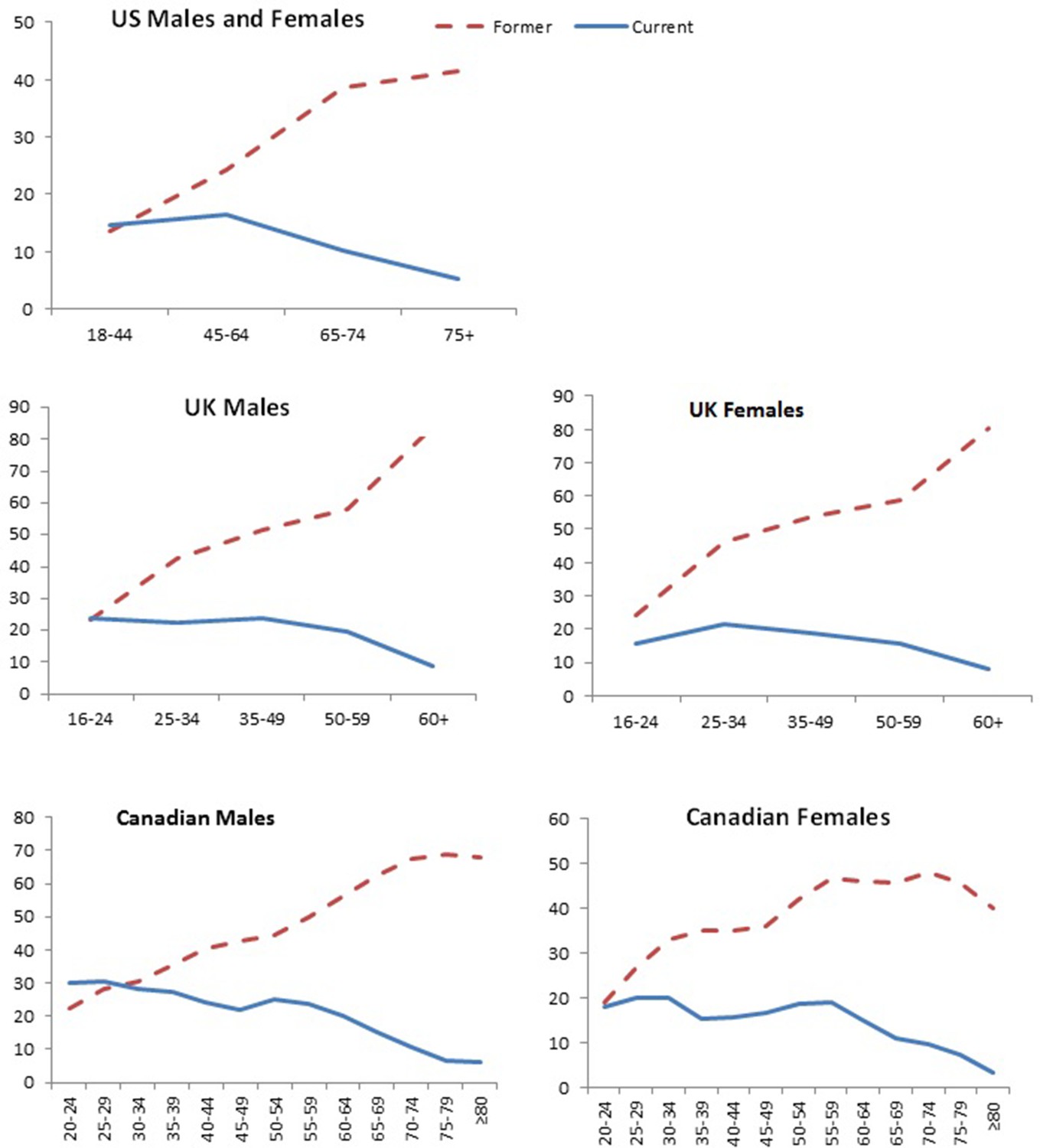 The hazards of smoking and the benefits of cessation: A critical summation  of the epidemiological evidence in high-income countries | eLife