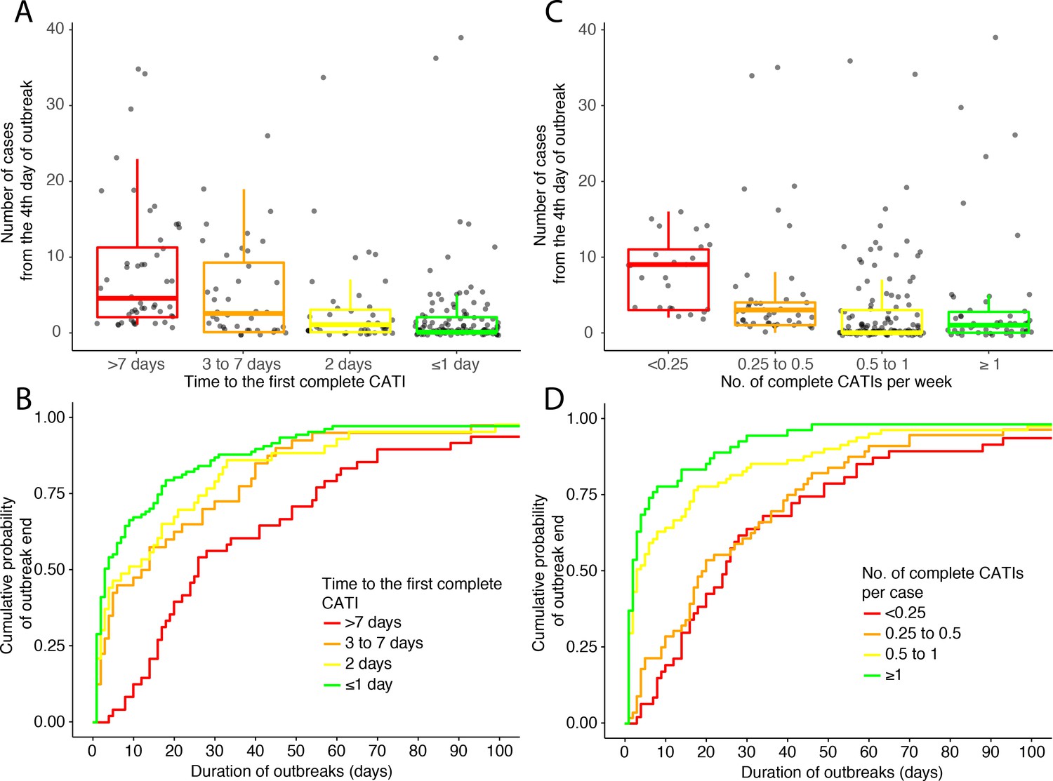 Figures And Data In Estimating Effectiveness Of Case Area Targeted Response Interventions