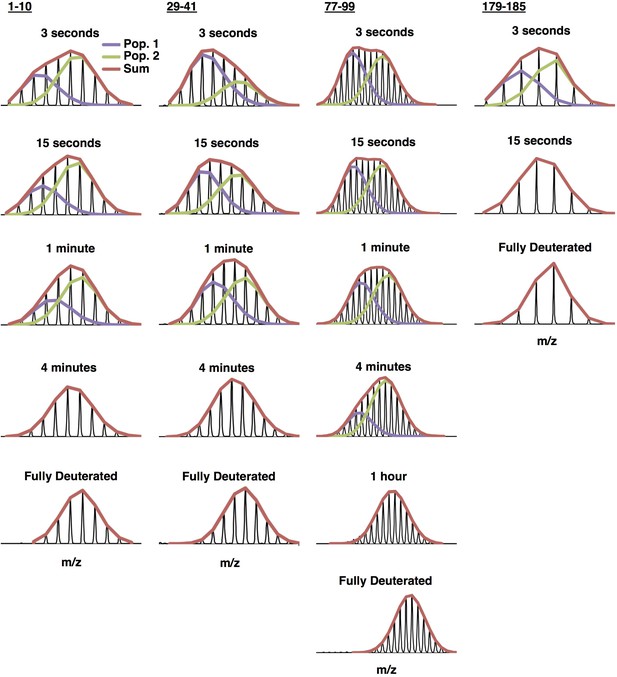 Figures And Data In Interplay Of Disordered And Ordered Regions Of A ...