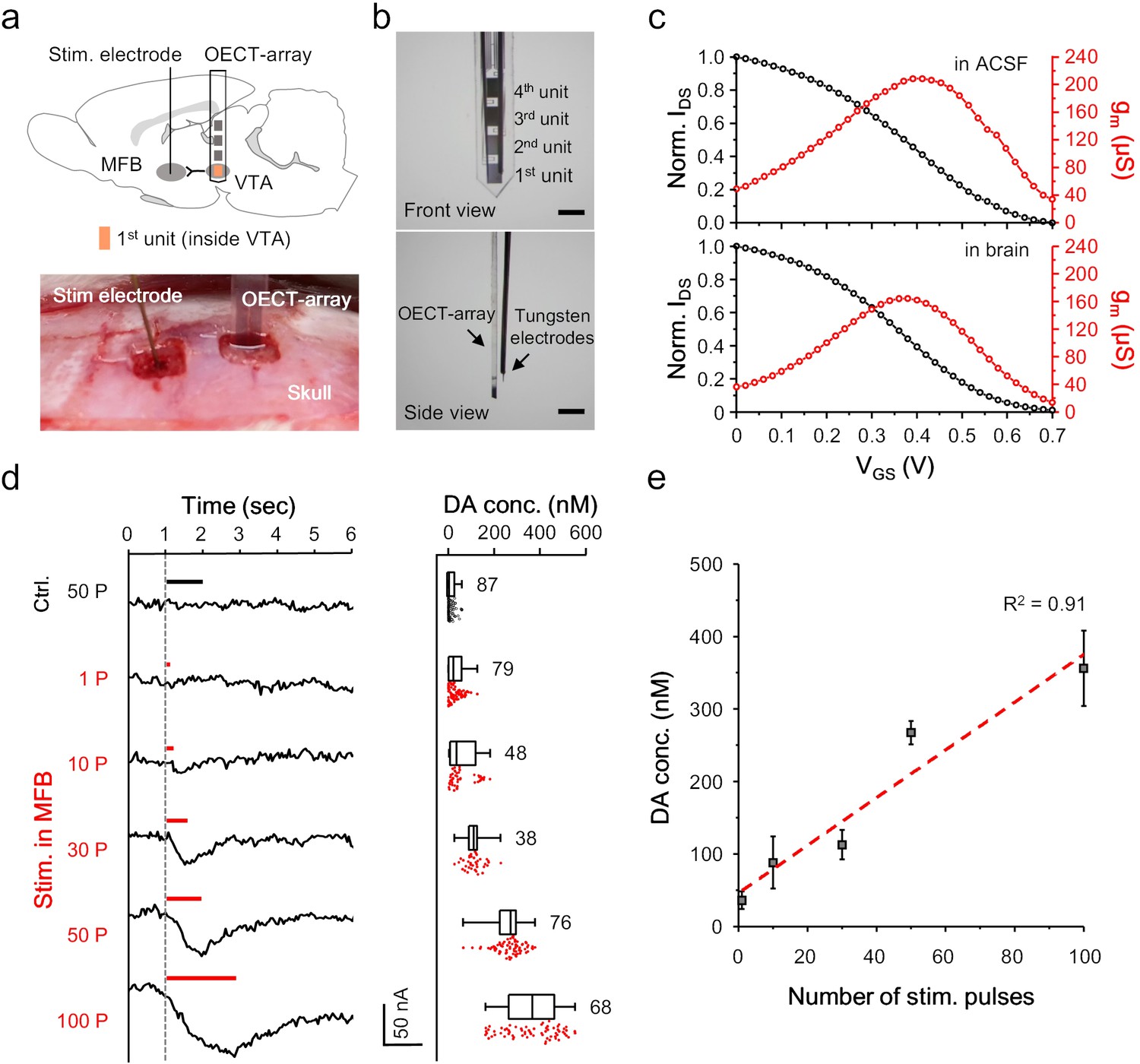 Figures and data in Organic electrochemical transistor arrays for real