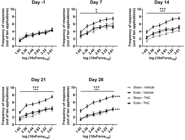 Figures And Data In Disease Modifying Effects Of Natural Δ9 Tetrahydrocannabinol In 7114