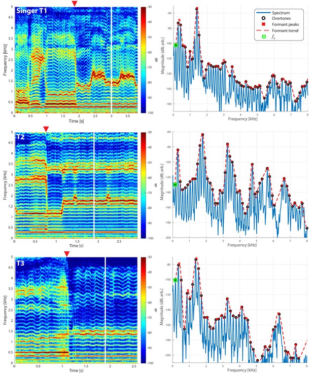 Figures and data in Overtone focusing in biphonic tuvan throat singing ...