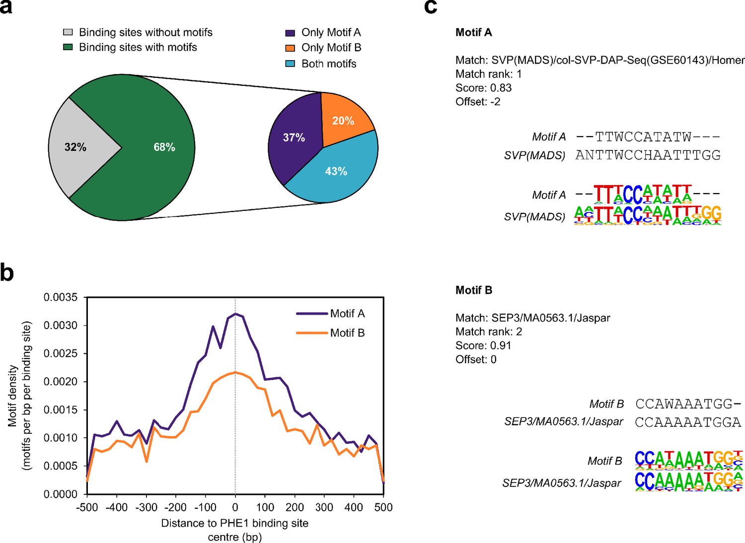 Figures And Data In The MADS-box Transcription Factor PHERES1 Controls ...