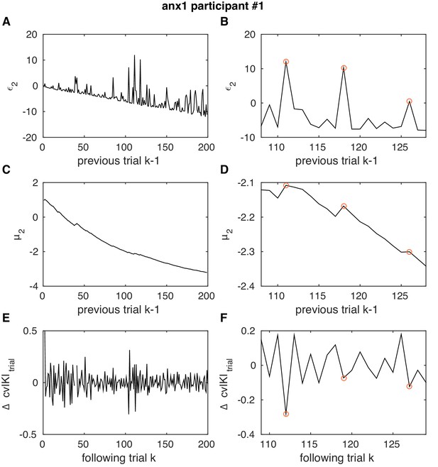 Figures and data in Alterations in the amplitude and burst rate of beta ...