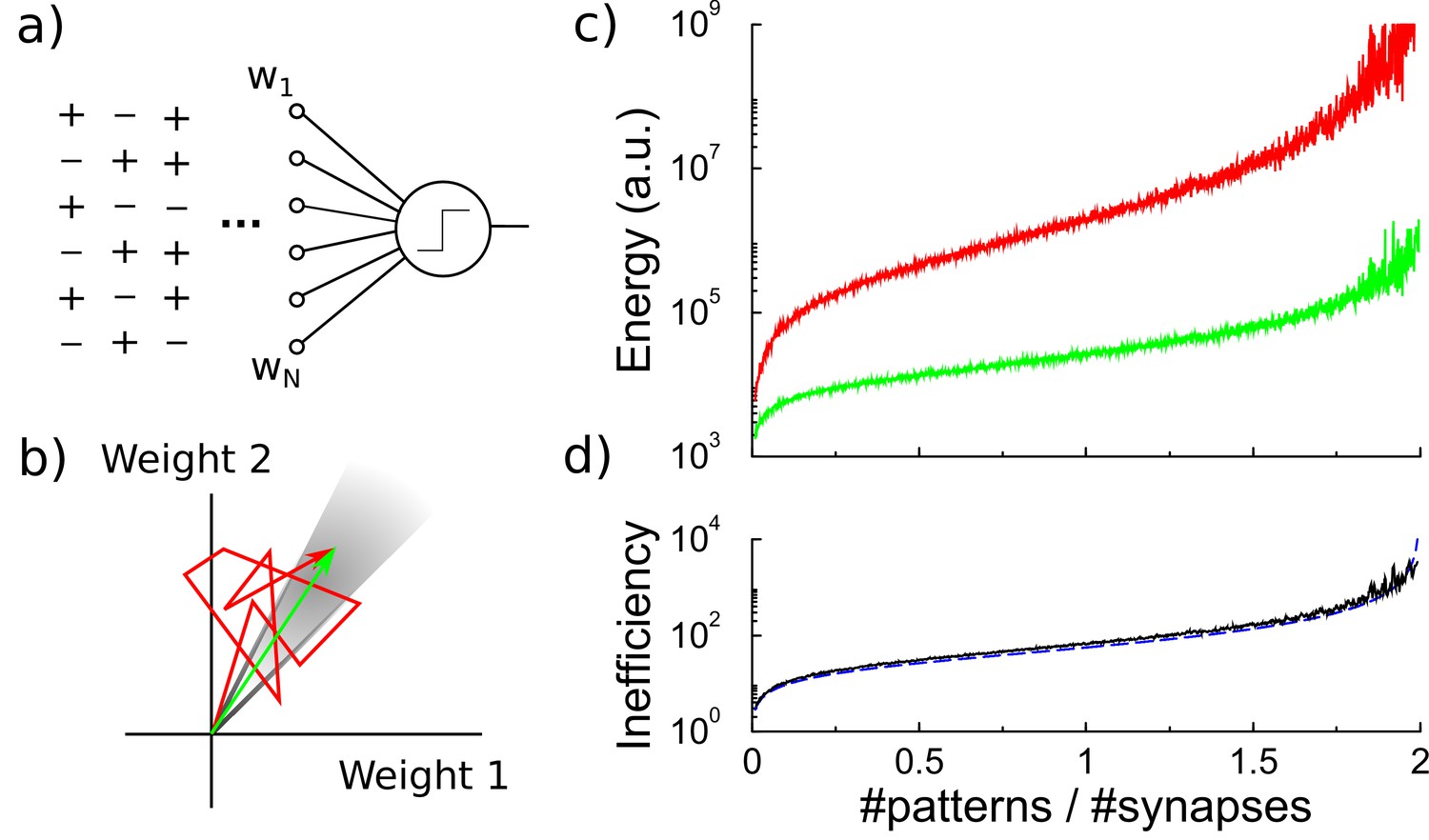 Energy efficient synaptic plasticity | eLife