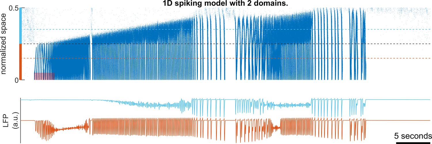 Figures And Data In A Model For Focal Seizure Onset, Propagation ...