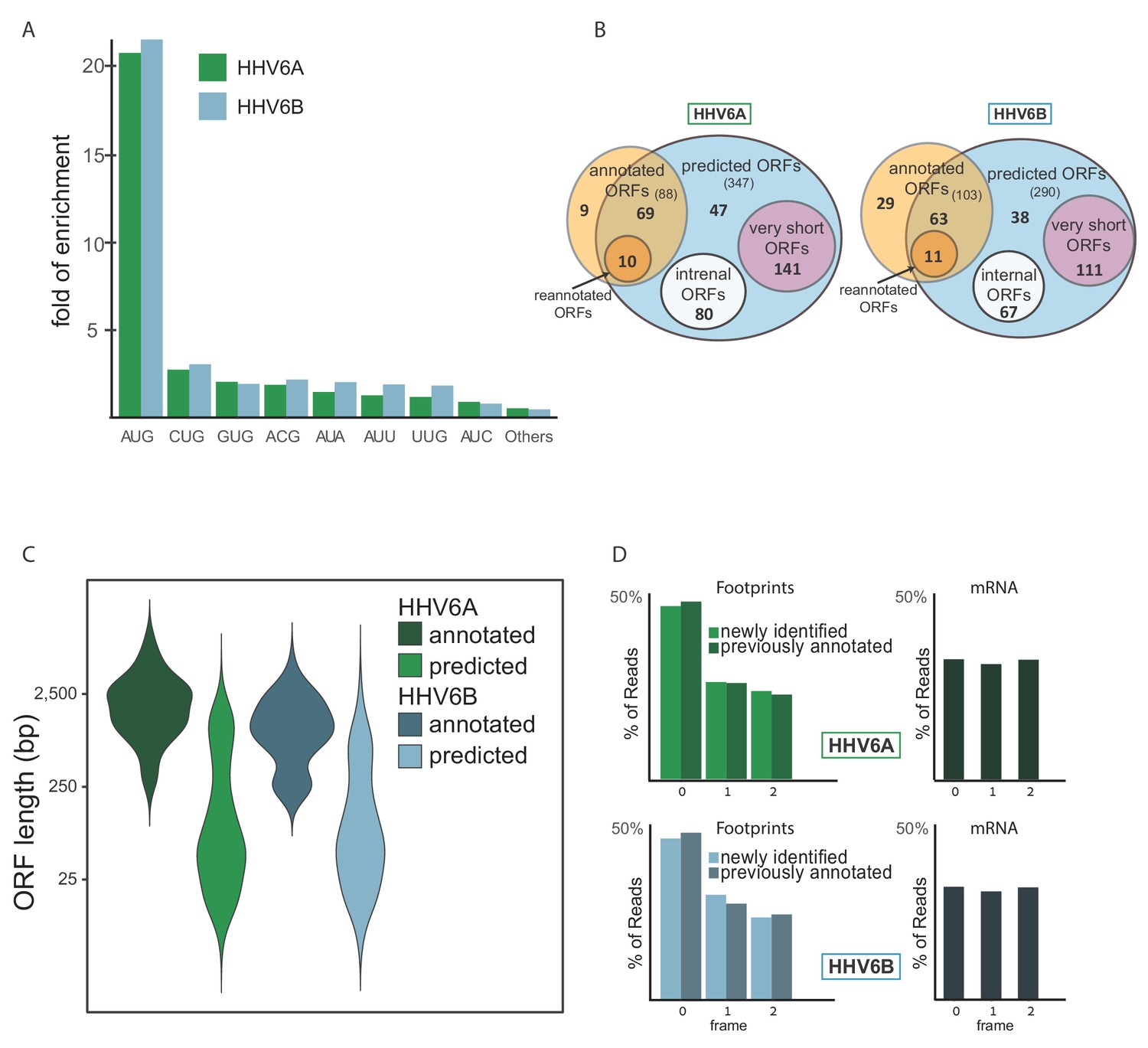 Comprehensive Annotations Of Human Herpesvirus 6A And 6B Genomes Reveal ...